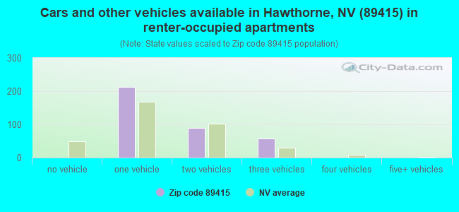 Cars and other vehicles available in Hawthorne, NV (89415) in renter-occupied apartments