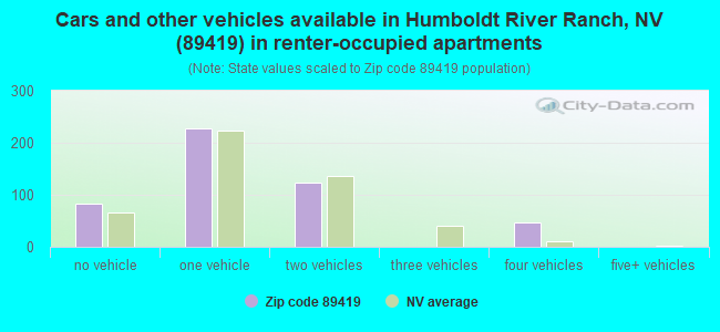 Cars and other vehicles available in Humboldt River Ranch, NV (89419) in renter-occupied apartments