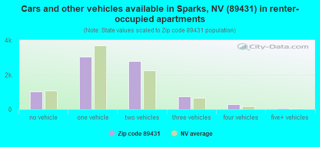 Cars and other vehicles available in Sparks, NV (89431) in renter-occupied apartments