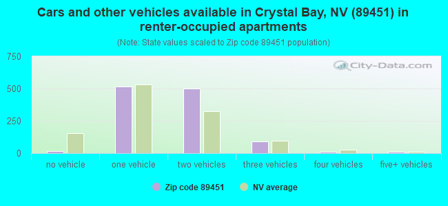 Cars and other vehicles available in Crystal Bay, NV (89451) in renter-occupied apartments