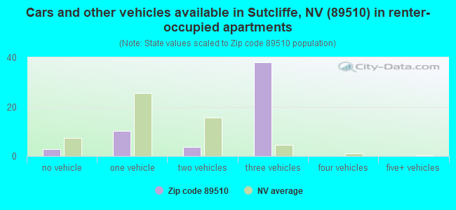 Cars and other vehicles available in Sutcliffe, NV (89510) in renter-occupied apartments