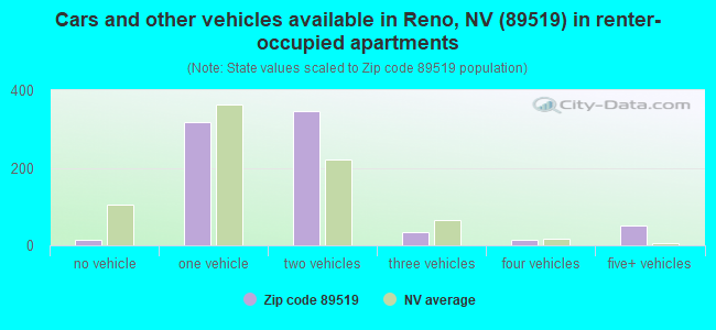 Cars and other vehicles available in Reno, NV (89519) in renter-occupied apartments
