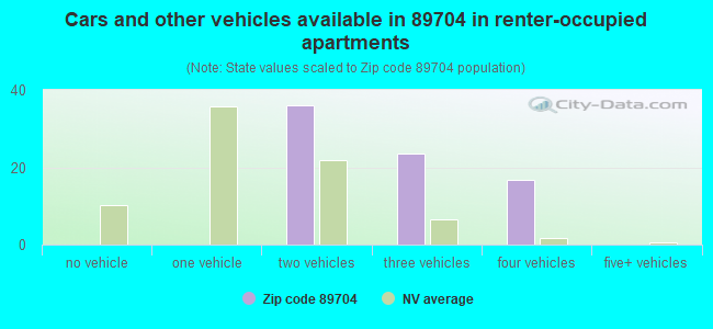 Cars and other vehicles available in 89704 in renter-occupied apartments