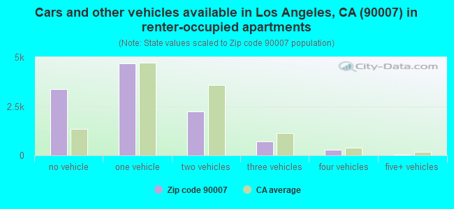 Cars and other vehicles available in Los Angeles, CA (90007) in renter-occupied apartments