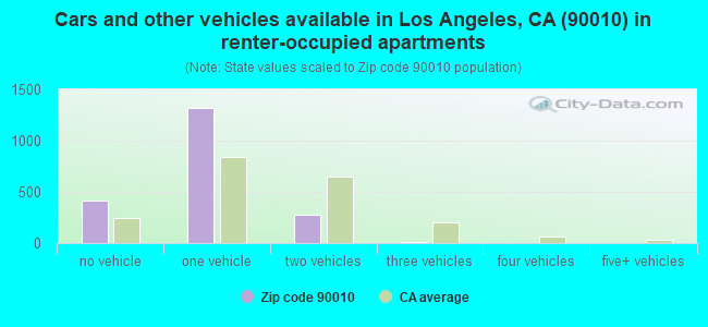 Cars and other vehicles available in Los Angeles, CA (90010) in renter-occupied apartments