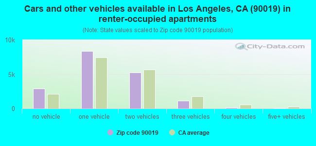 Cars and other vehicles available in Los Angeles, CA (90019) in renter-occupied apartments