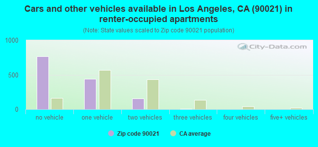 Cars and other vehicles available in Los Angeles, CA (90021) in renter-occupied apartments