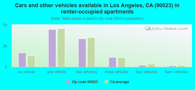 Cars and other vehicles available in Los Angeles, CA (90023) in renter-occupied apartments