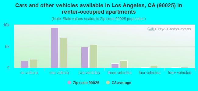 Cars and other vehicles available in Los Angeles, CA (90025) in renter-occupied apartments