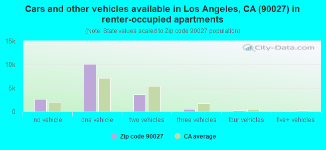 Cars and other vehicles available in Los Angeles, CA (90027) in renter-occupied apartments