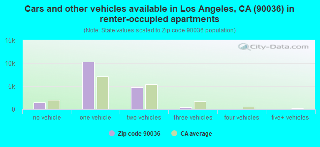 Cars and other vehicles available in Los Angeles, CA (90036) in renter-occupied apartments