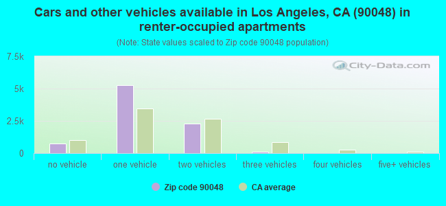 Cars and other vehicles available in Los Angeles, CA (90048) in renter-occupied apartments