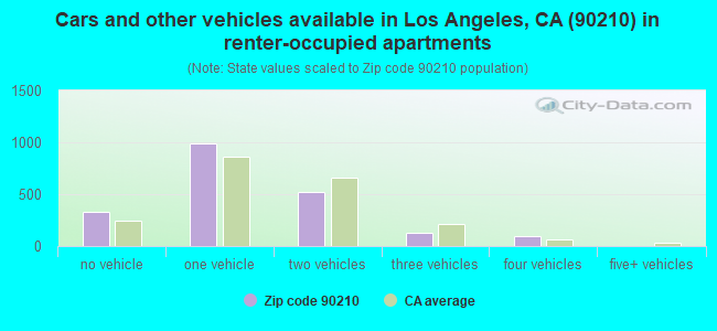Cars and other vehicles available in Los Angeles, CA (90210) in renter-occupied apartments
