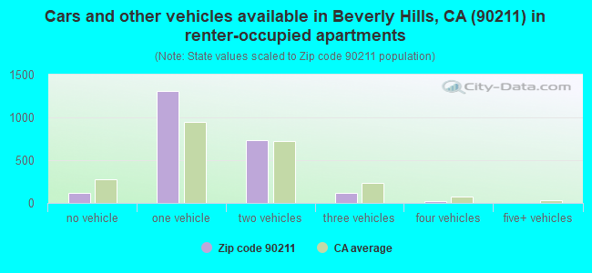 Cars and other vehicles available in Beverly Hills, CA (90211) in renter-occupied apartments