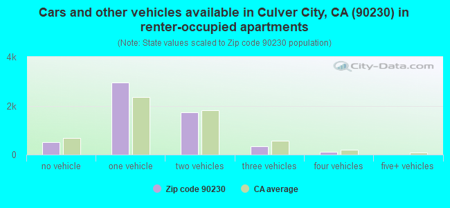 Cars and other vehicles available in Culver City, CA (90230) in renter-occupied apartments