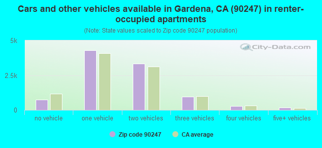 Cars and other vehicles available in Gardena, CA (90247) in renter-occupied apartments