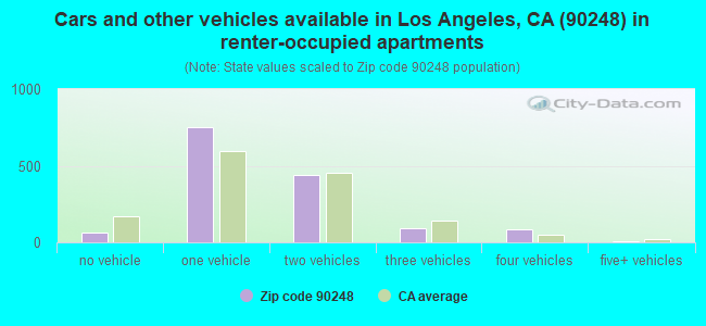 Cars and other vehicles available in Los Angeles, CA (90248) in renter-occupied apartments