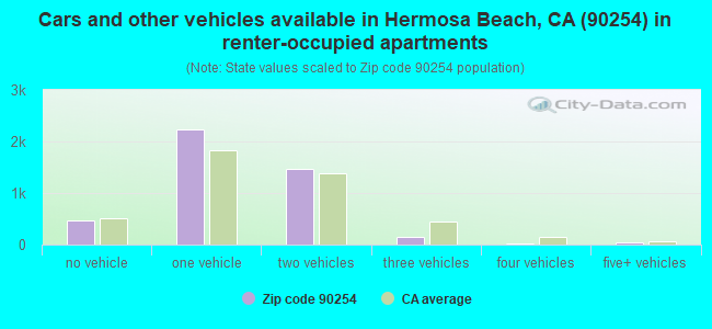 Cars and other vehicles available in Hermosa Beach, CA (90254) in renter-occupied apartments