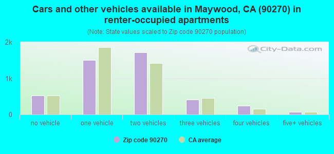 Cars and other vehicles available in Maywood, CA (90270) in renter-occupied apartments