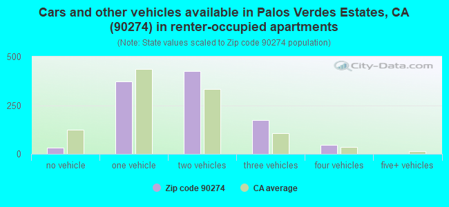 Cars and other vehicles available in Palos Verdes Estates, CA (90274) in renter-occupied apartments