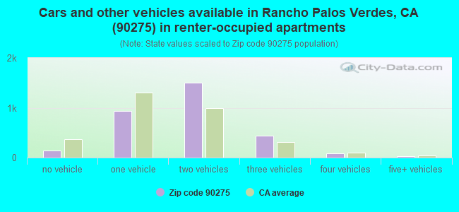 Cars and other vehicles available in Rancho Palos Verdes, CA (90275) in renter-occupied apartments