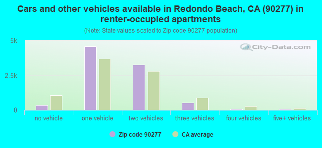 Cars and other vehicles available in Redondo Beach, CA (90277) in renter-occupied apartments