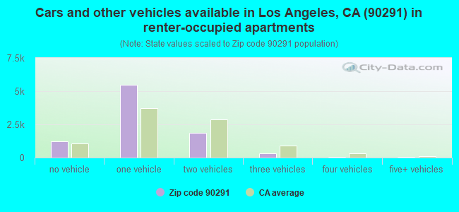Cars and other vehicles available in Los Angeles, CA (90291) in renter-occupied apartments