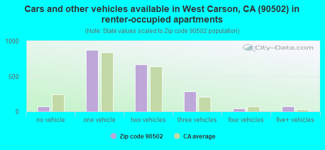 Cars and other vehicles available in West Carson, CA (90502) in renter-occupied apartments