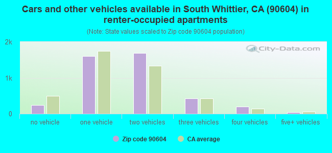 Cars and other vehicles available in South Whittier, CA (90604) in renter-occupied apartments