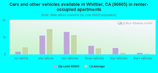 Cars and other vehicles available in Whittier, CA (90605) in renter-occupied apartments