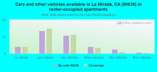 Cars and other vehicles available in La Mirada, CA (90638) in renter-occupied apartments