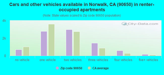 Cars and other vehicles available in Norwalk, CA (90650) in renter-occupied apartments