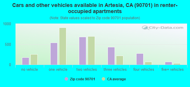 Cars and other vehicles available in Artesia, CA (90701) in renter-occupied apartments