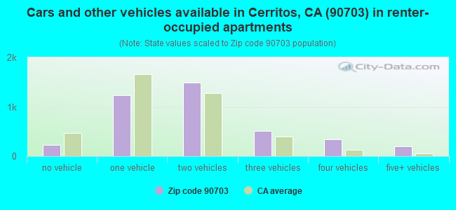 Cars and other vehicles available in Cerritos, CA (90703) in renter-occupied apartments