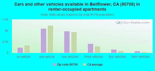 Cars and other vehicles available in Bellflower, CA (90706) in renter-occupied apartments