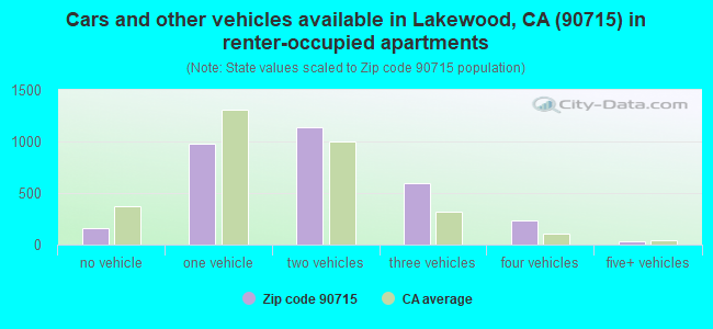Cars and other vehicles available in Lakewood, CA (90715) in renter-occupied apartments