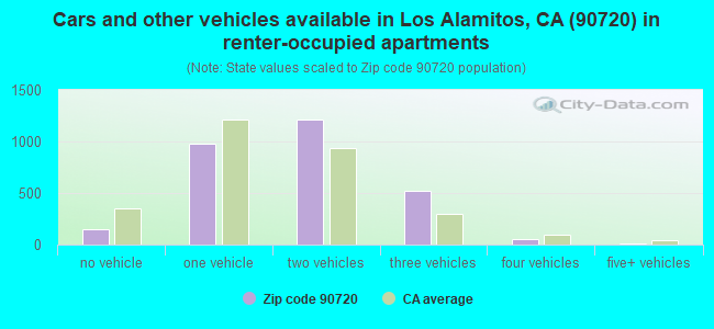 Cars and other vehicles available in Los Alamitos, CA (90720) in renter-occupied apartments