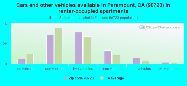 Cars and other vehicles available in Paramount, CA (90723) in renter-occupied apartments