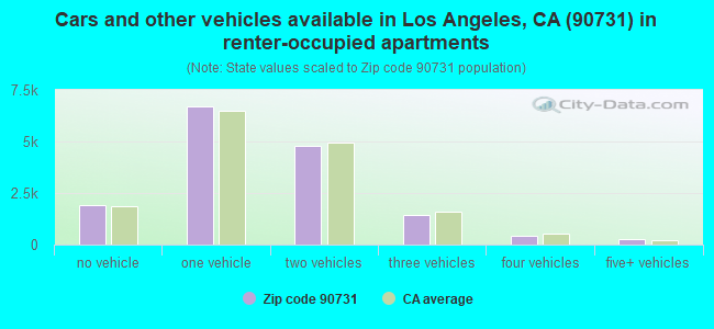 Cars and other vehicles available in Los Angeles, CA (90731) in renter-occupied apartments