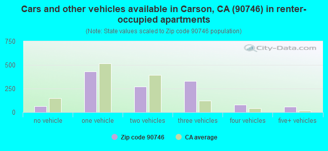 Cars and other vehicles available in Carson, CA (90746) in renter-occupied apartments