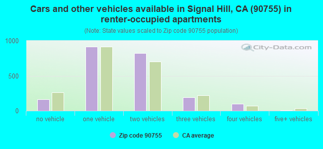Cars and other vehicles available in Signal Hill, CA (90755) in renter-occupied apartments