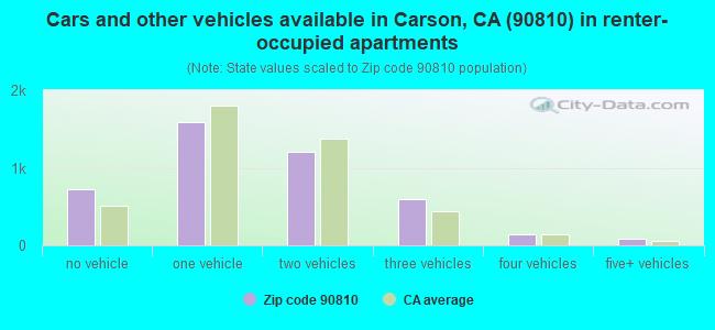Cars and other vehicles available in Carson, CA (90810) in renter-occupied apartments