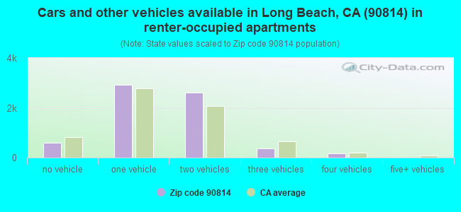 Cars and other vehicles available in Long Beach, CA (90814) in renter-occupied apartments