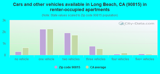 Cars and other vehicles available in Long Beach, CA (90815) in renter-occupied apartments