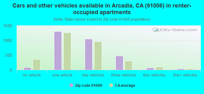 Cars and other vehicles available in Arcadia, CA (91006) in renter-occupied apartments
