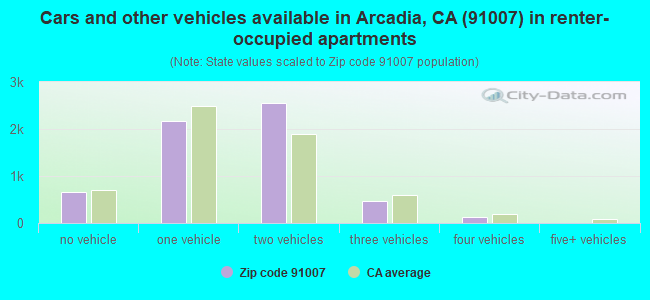 Cars and other vehicles available in Arcadia, CA (91007) in renter-occupied apartments