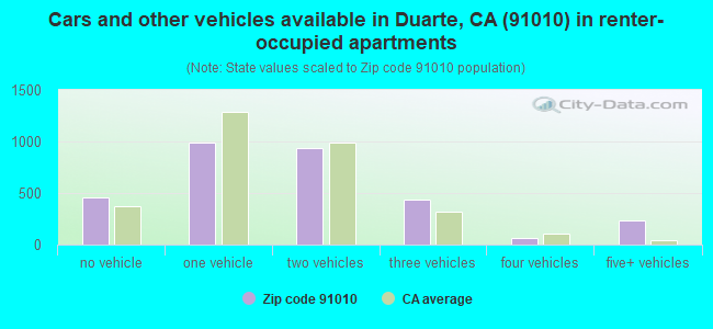 Cars and other vehicles available in Duarte, CA (91010) in renter-occupied apartments