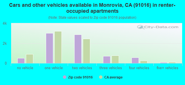 Cars and other vehicles available in Monrovia, CA (91016) in renter-occupied apartments