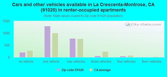 Cars and other vehicles available in La Crescenta-Montrose, CA (91020) in renter-occupied apartments