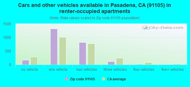 Cars and other vehicles available in Pasadena, CA (91105) in renter-occupied apartments